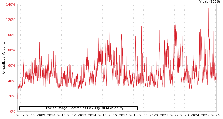 graph of Pacific Image Electronics Co AMEM