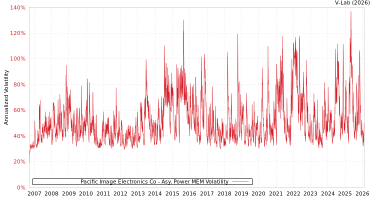 graph of Pacific Image Electronics Co APMEM