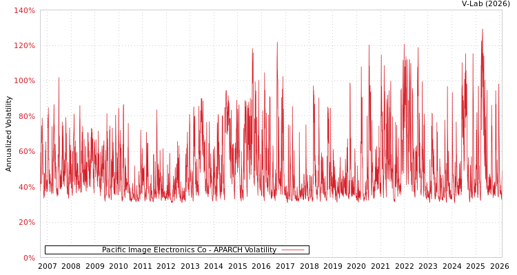 graph of Pacific Image Electronics Co APARCH