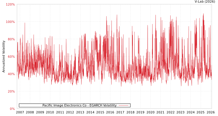 graph of Pacific Image Electronics Co EGARCH