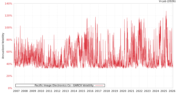 graph of Pacific Image Electronics Co GARCH
