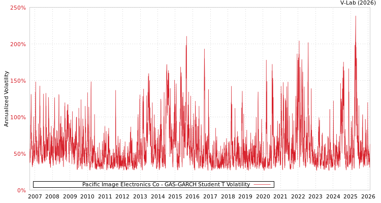 graph of Pacific Image Electronics Co GAS-GARCH-T
