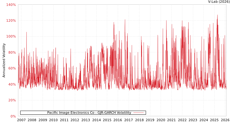 graph of Pacific Image Electronics Co GJR-GARCH