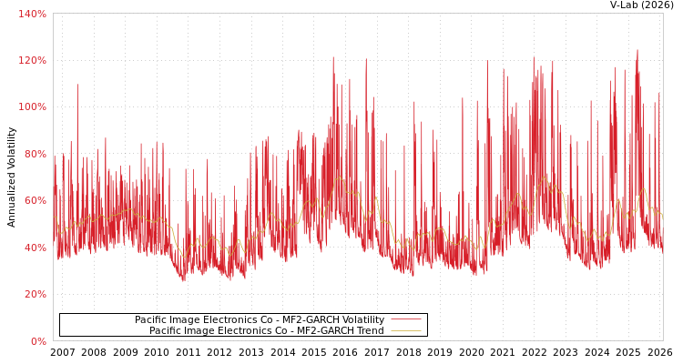graph of Pacific Image Electronics Co MF2-GARCH