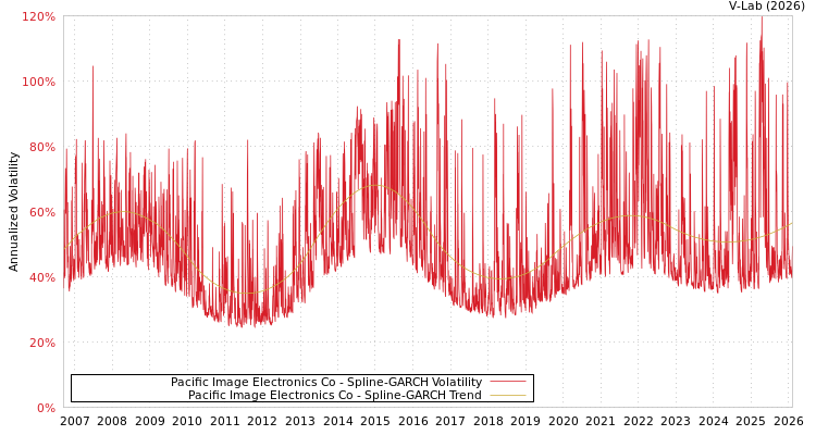 graph of Pacific Image Electronics Co SGARCH