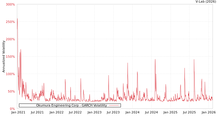graph of Okumura Engineering Corp GARCH
