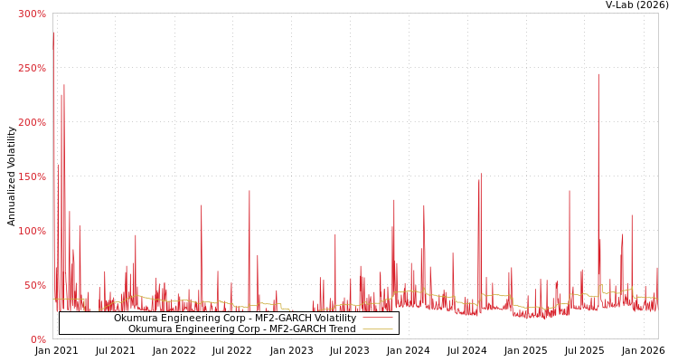 graph of Okumura Engineering Corp MF2-GARCH