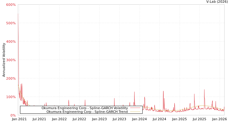 graph of Okumura Engineering Corp SGARCH