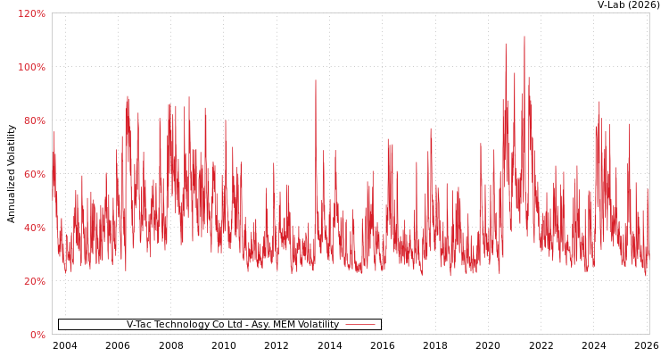 graph of V-Tac Technology Co Ltd AMEM