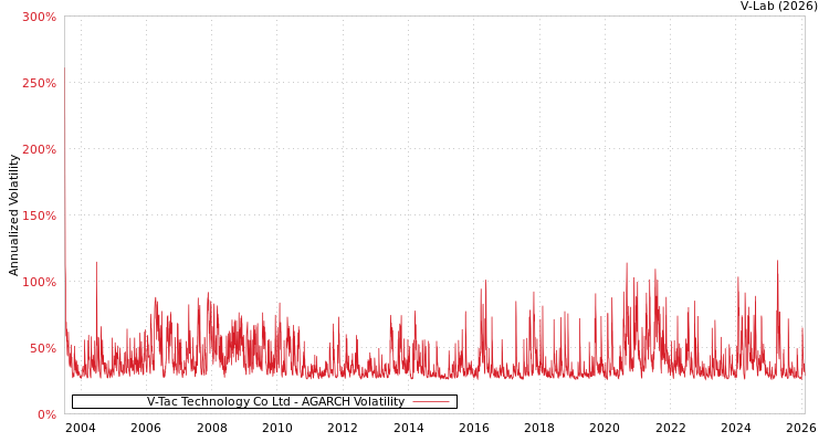 graph of V-Tac Technology Co Ltd AGARCH