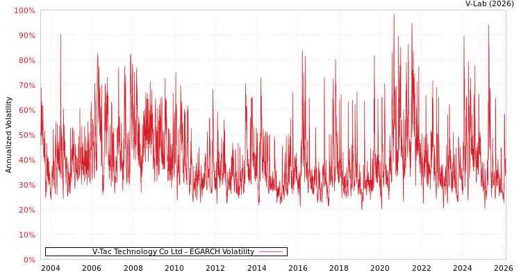 graph of V-Tac Technology Co Ltd EGARCH