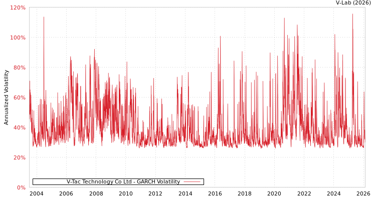 graph of V-Tac Technology Co Ltd GARCH