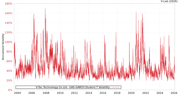 graph of V-Tac Technology Co Ltd GAS-GARCH-T
