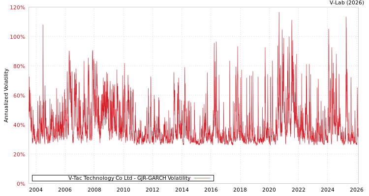 graph of V-Tac Technology Co Ltd GJR-GARCH