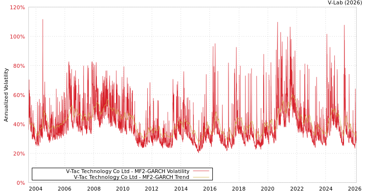graph of V-Tac Technology Co Ltd MF2-GARCH