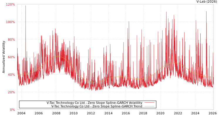 graph of V-Tac Technology Co Ltd S0GARCH