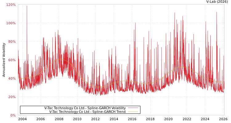 graph of V-Tac Technology Co Ltd SGARCH