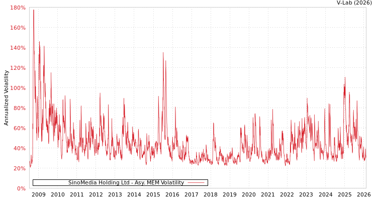 graph of SinoMedia Holding Ltd AMEM