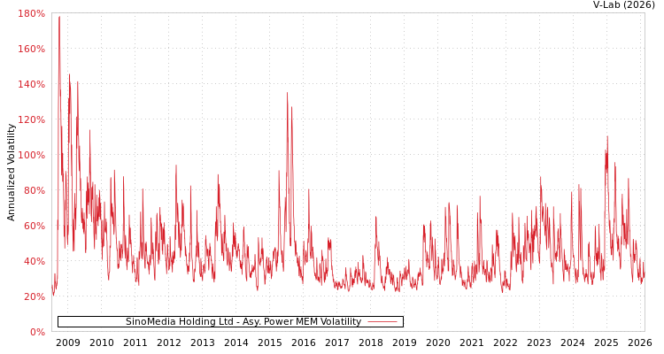 graph of SinoMedia Holding Ltd APMEM