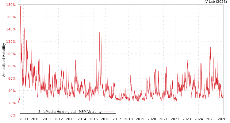 graph of SinoMedia Holding Ltd MEM
