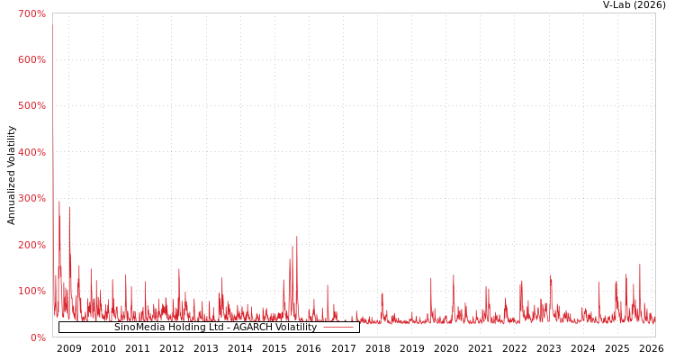 graph of SinoMedia Holding Ltd AGARCH
