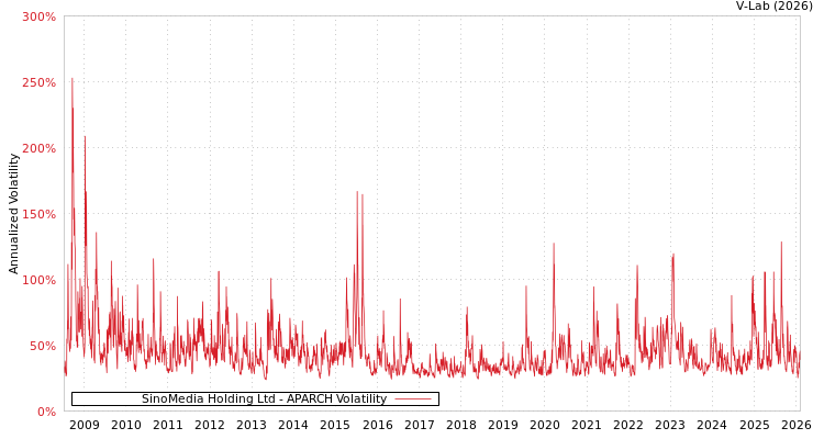 graph of SinoMedia Holding Ltd APARCH