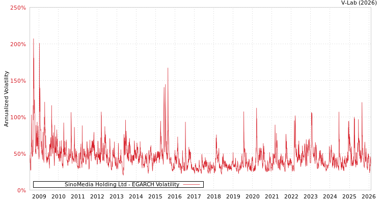 graph of SinoMedia Holding Ltd EGARCH