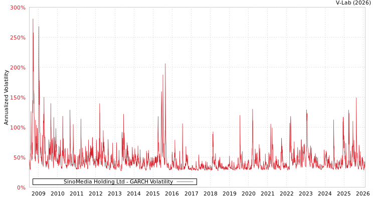 graph of SinoMedia Holding Ltd GARCH