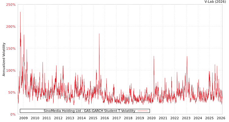 graph of SinoMedia Holding Ltd GAS-GARCH-T