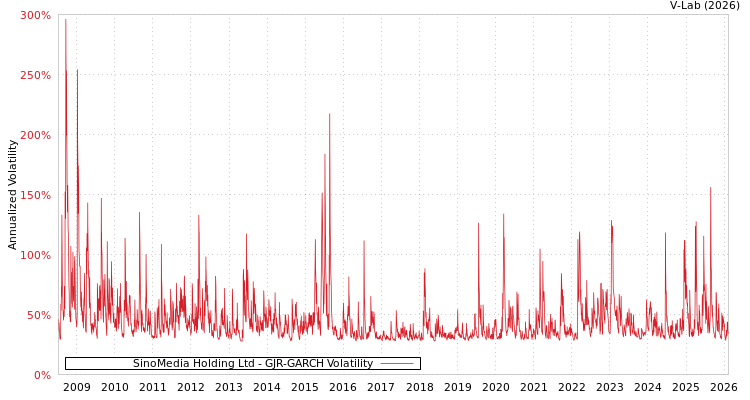 graph of SinoMedia Holding Ltd GJR-GARCH