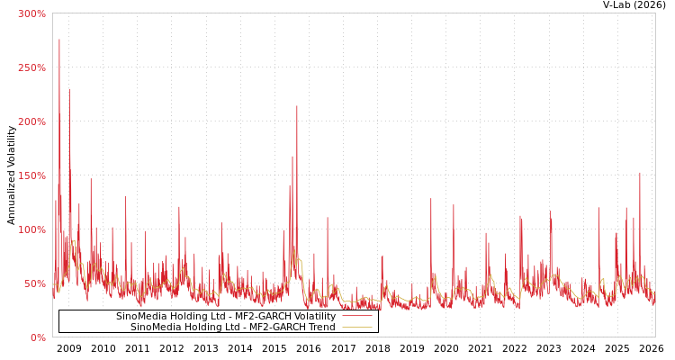 graph of SinoMedia Holding Ltd MF2-GARCH