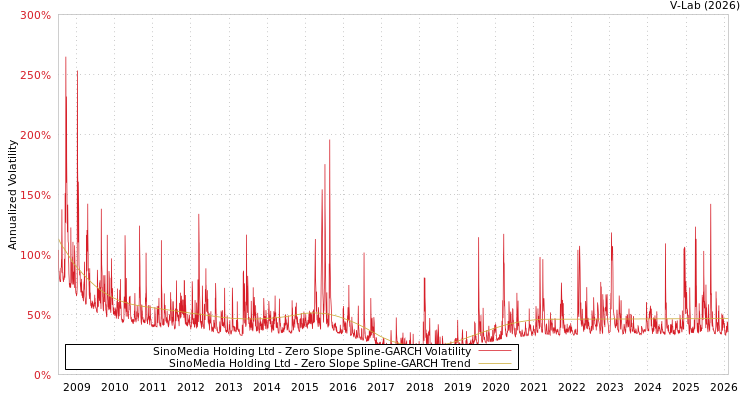 graph of SinoMedia Holding Ltd S0GARCH