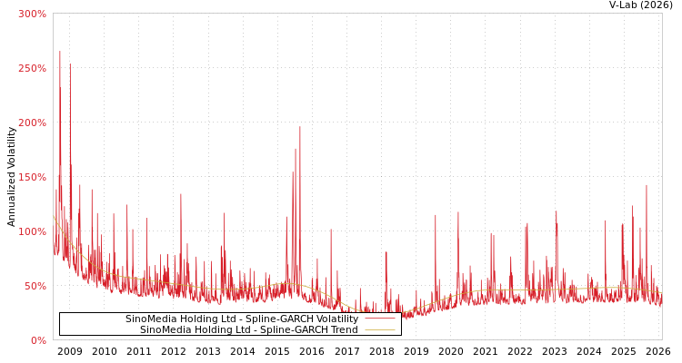 graph of SinoMedia Holding Ltd SGARCH