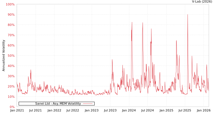 graph of Sanei Ltd AMEM