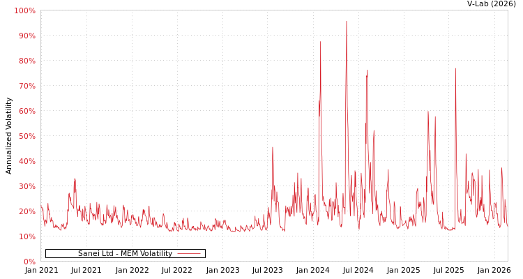 graph of Sanei Ltd MEM