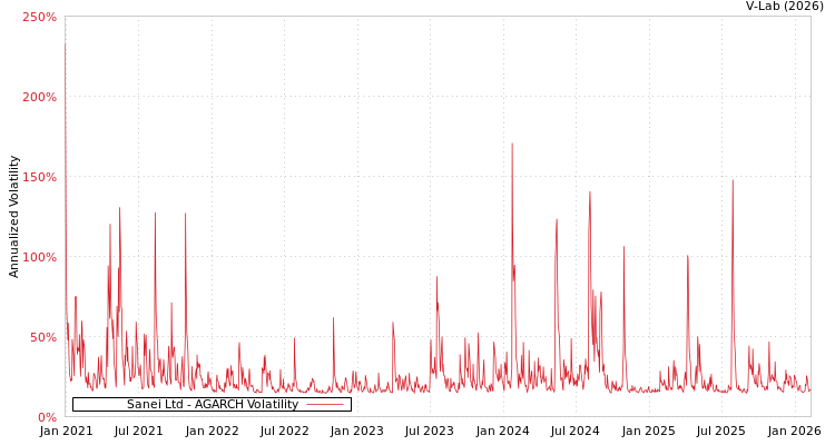 graph of Sanei Ltd AGARCH