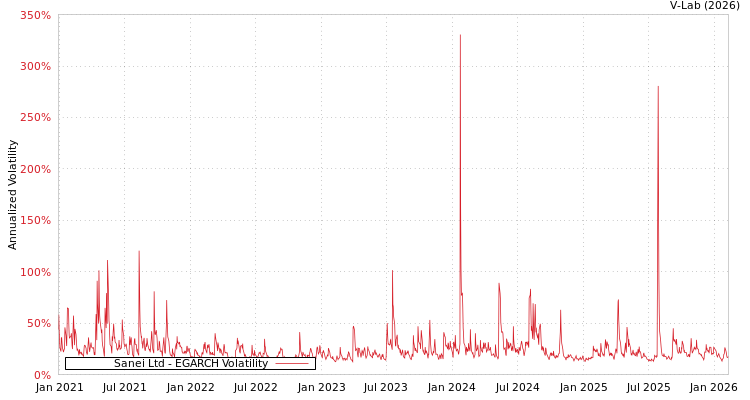 graph of Sanei Ltd EGARCH