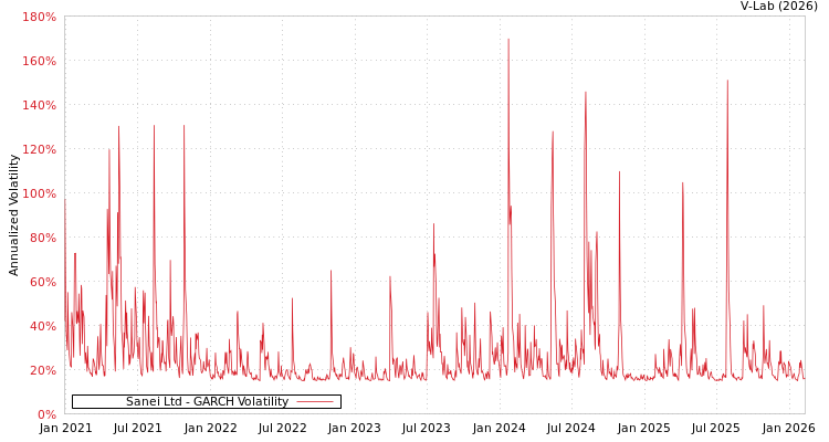 graph of Sanei Ltd GARCH