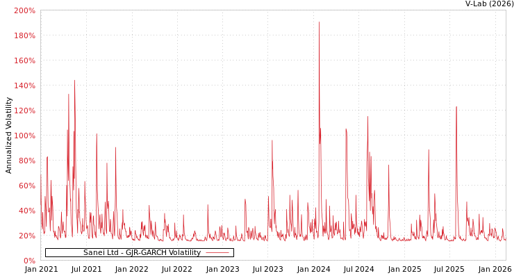 graph of Sanei Ltd GJR-GARCH