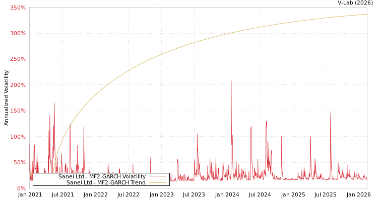graph of Sanei Ltd MF2-GARCH