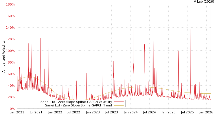 graph of Sanei Ltd S0GARCH