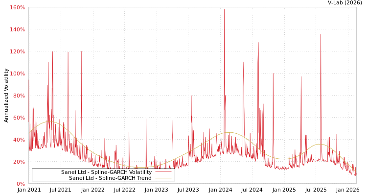 graph of Sanei Ltd SGARCH