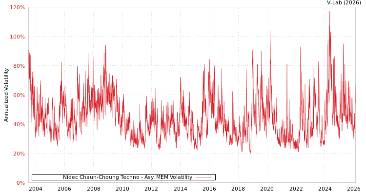 graph of Nidec Chaun-Choung Techno AMEM