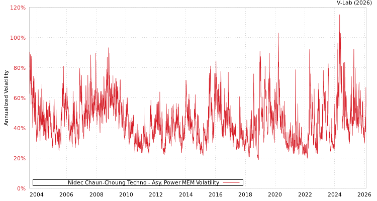 graph of Nidec Chaun-Choung Techno APMEM
