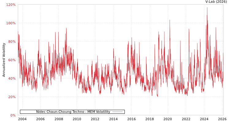 graph of Nidec Chaun-Choung Techno MEM