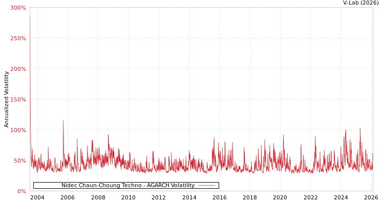 graph of Nidec Chaun-Choung Techno AGARCH
