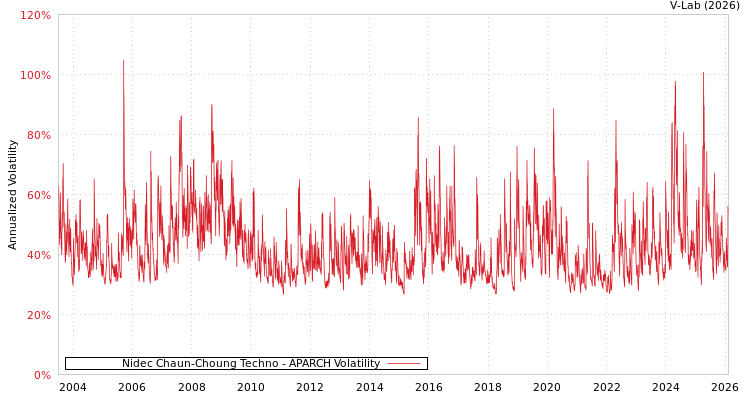 graph of Nidec Chaun-Choung Techno APARCH