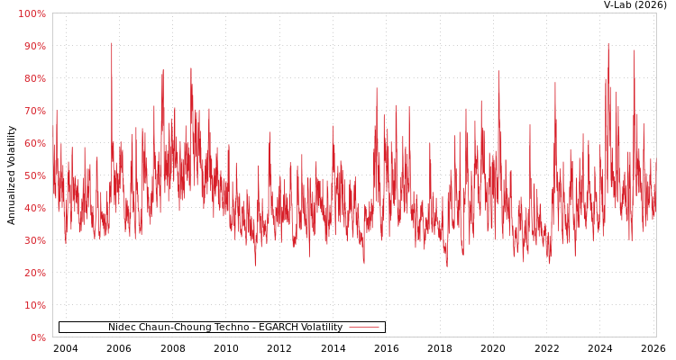 graph of Nidec Chaun-Choung Techno EGARCH