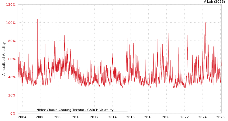 graph of Nidec Chaun-Choung Techno GARCH