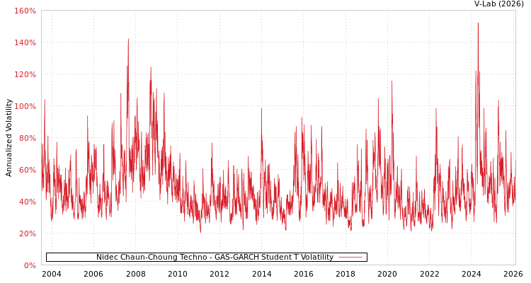 graph of Nidec Chaun-Choung Techno GAS-GARCH-T